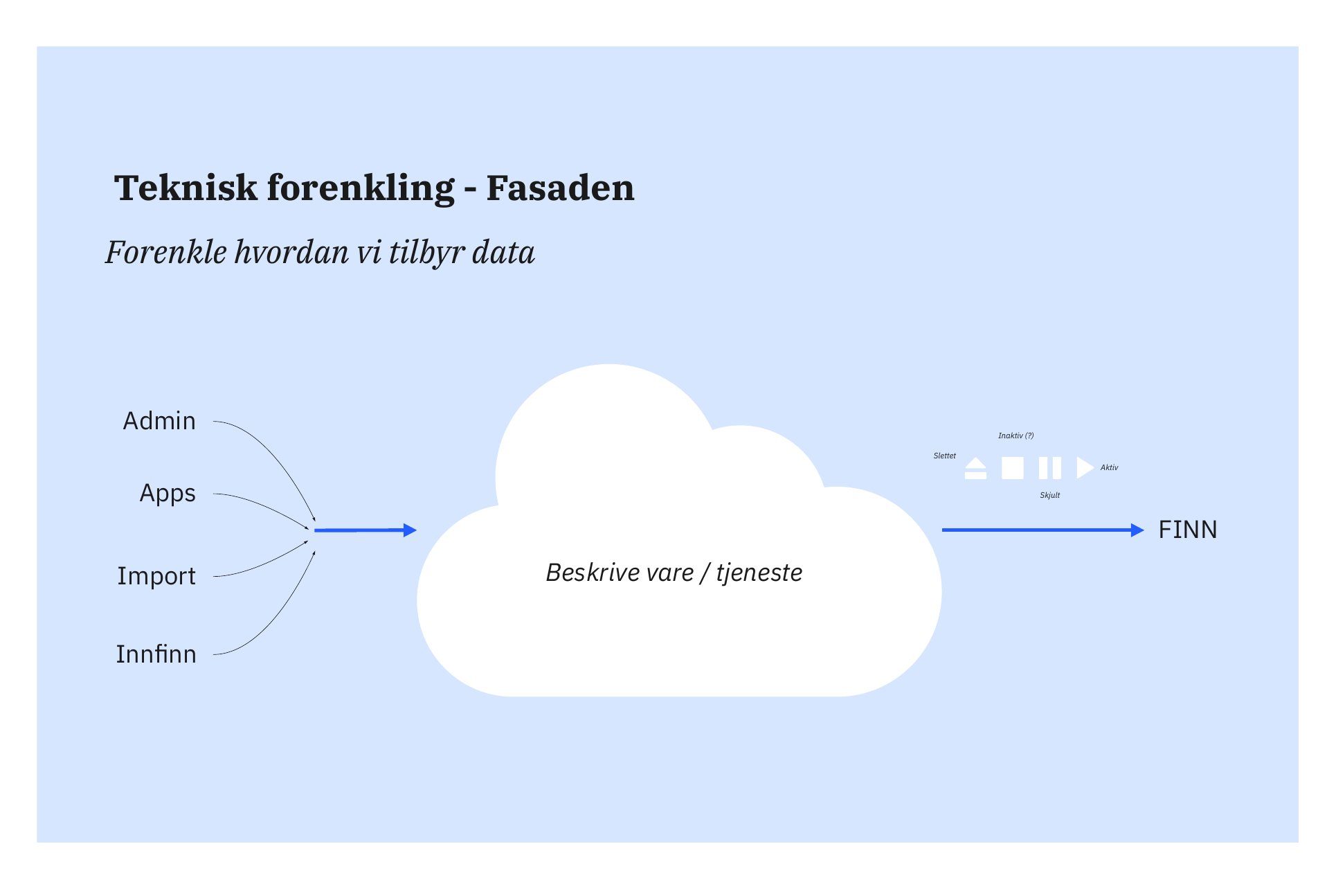 Slide: Teknisk forenkling — fasaden som samler admin, apper, import og Innfinn
